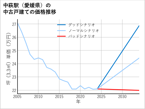 中萩駅（愛媛県）の中古戸建て価格推移
