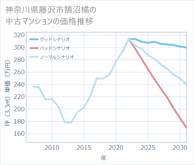 神奈川県藤沢市鵠沼橘の中古マンション価格推移
