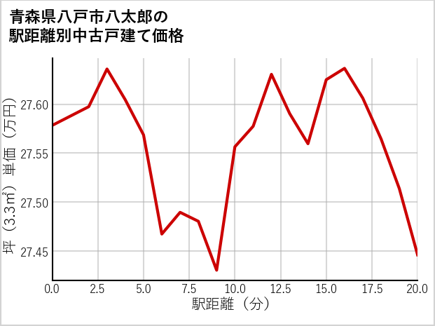 青森県八戸市八太郎の徒歩距離別の中古戸建て坪単価