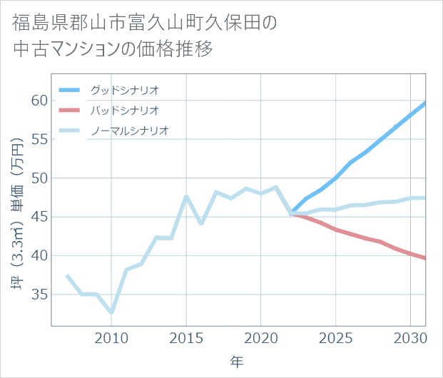 福島県郡山市富久山町久保田の中古マンション価格推移