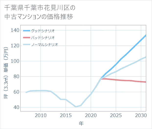 千葉県千葉市花見川区の中古マンション価格推移