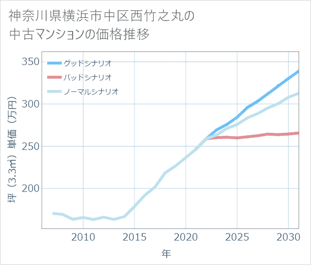 神奈川県横浜市中区西竹之丸の中古マンション価格推移
