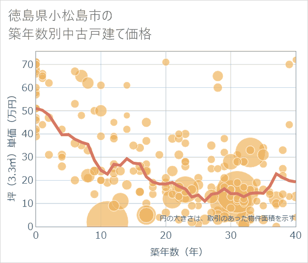 徳島県小松島市の築年数別の中古戸建て坪単価