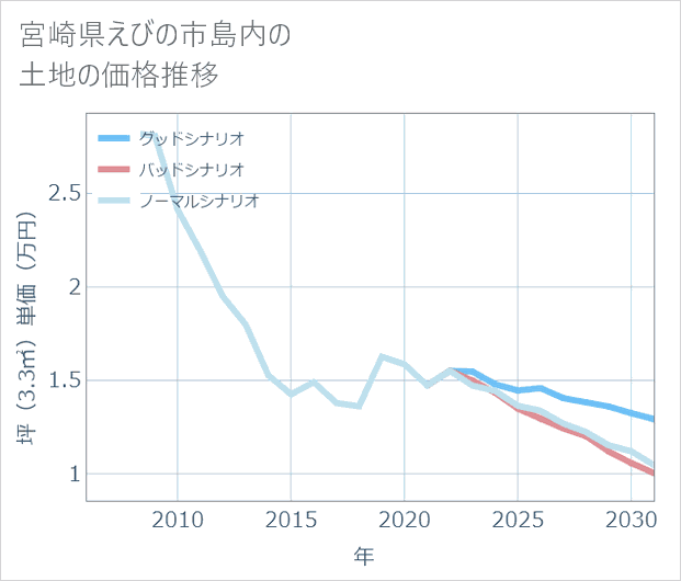 宮崎県えびの市島内の土地価格推移