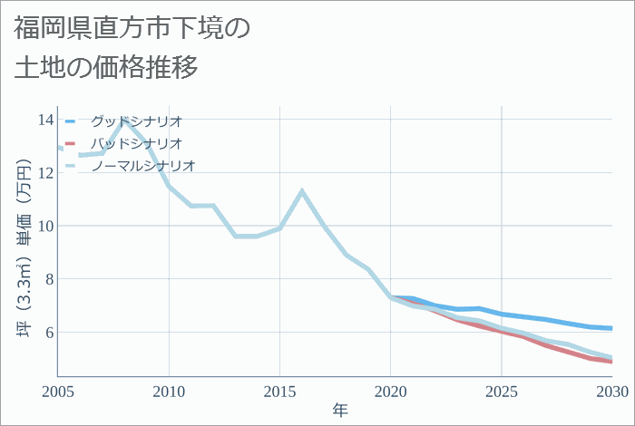 福岡県直方市下境の土地価格推移