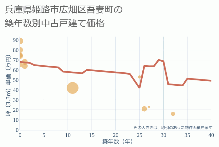 兵庫県姫路市広畑区吾妻町の築年数別の中古戸建て坪単価