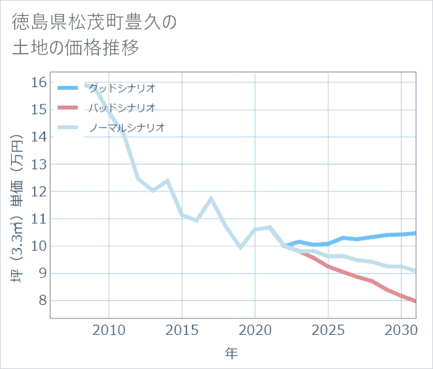 徳島県松茂町豊久の土地価格推移