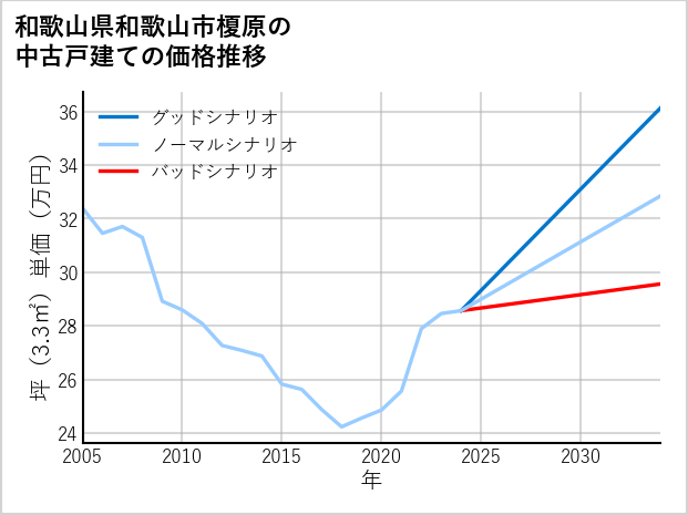 和歌山県和歌山市榎原の中古戸建て価格推移
