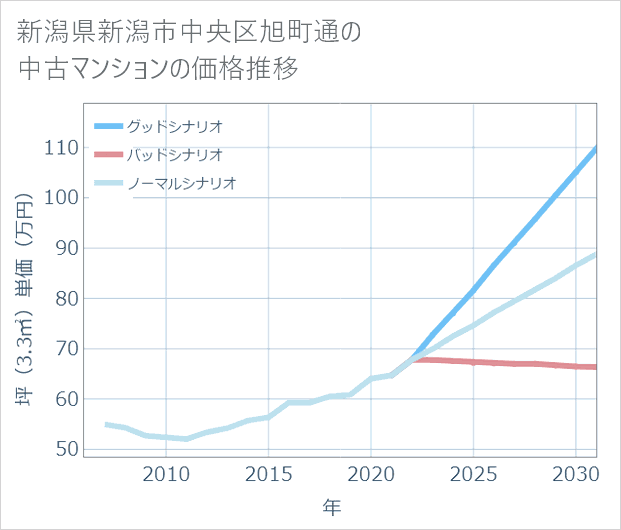 新潟県新潟市中央区旭町通の中古マンション価格推移