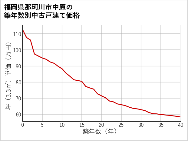 福岡県那珂川市中原の築年数別の中古戸建て坪単価