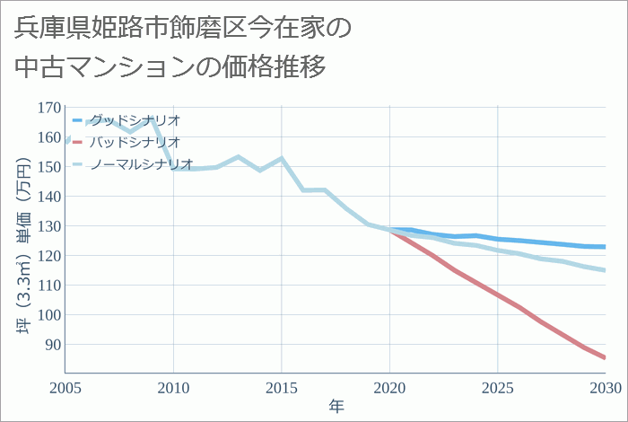 兵庫県姫路市飾磨区今在家の中古マンション価格推移