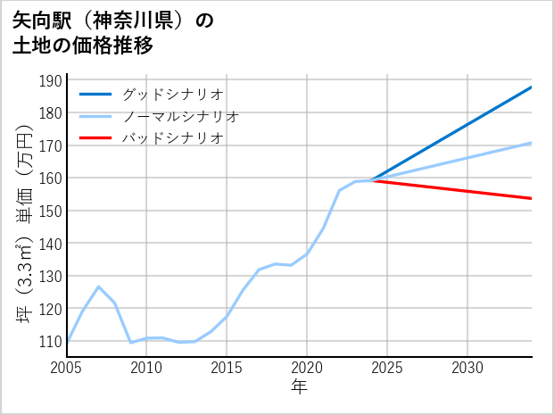 矢向駅（神奈川県）の土地価格推移