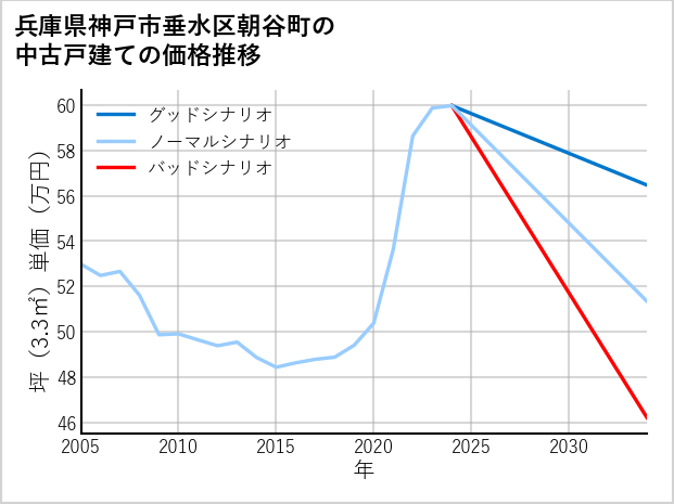 兵庫県神戸市垂水区朝谷町の中古戸建て価格推移