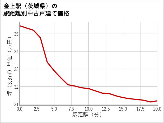 金上駅（茨城県）の徒歩距離別の中古戸建て坪単価