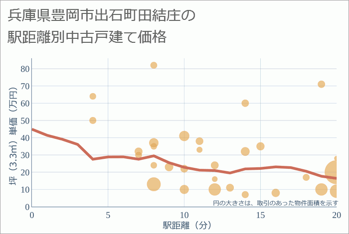 兵庫県豊岡市出石町田結庄の徒歩距離別の中古戸建て坪単価