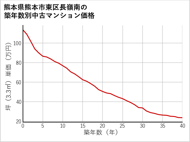 熊本県熊本市東区長嶺南の築年数別の中古マンション坪単価