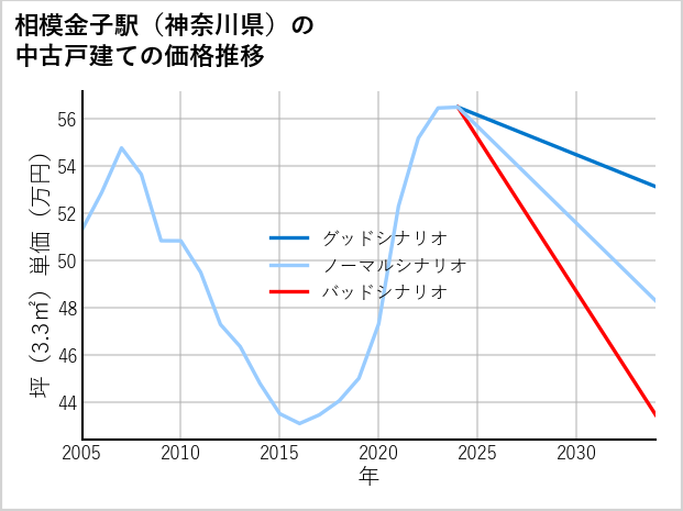 相模金子駅（神奈川県）の中古戸建て価格推移