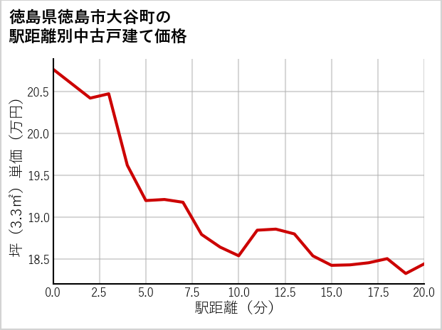 徳島県徳島市大谷町の徒歩距離別の中古戸建て坪単価