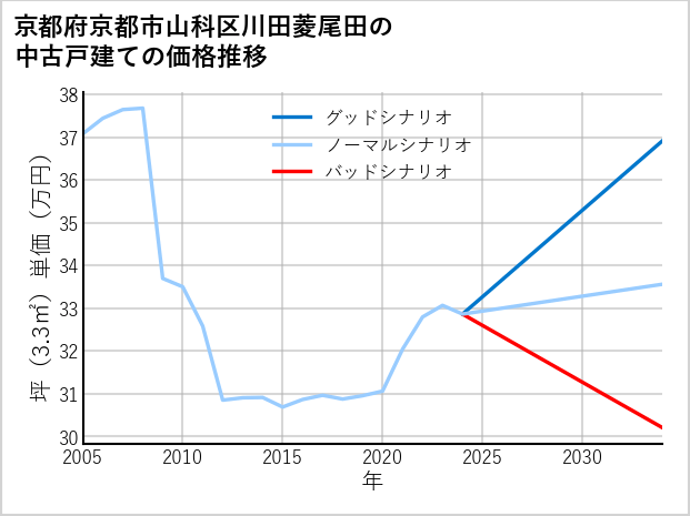 京都府京都市山科区川田菱尾田の中古戸建て価格推移