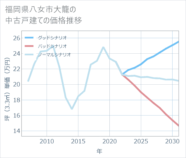 福岡県八女市大籠の中古戸建て価格推移