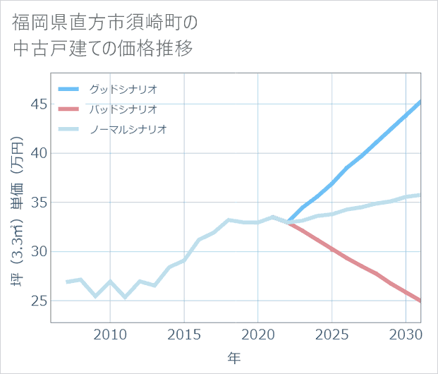 福岡県直方市須崎町の中古戸建て価格推移