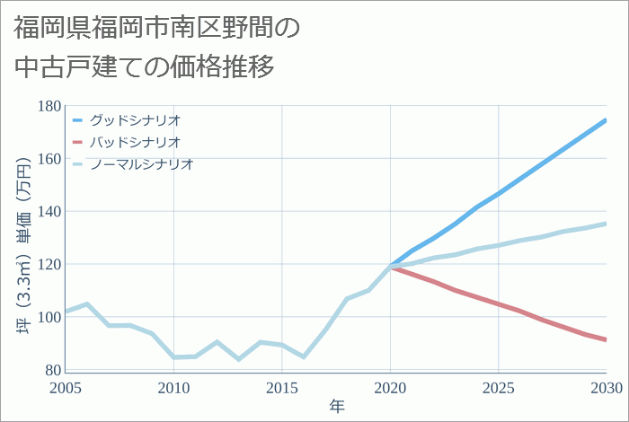 福岡県福岡市南区野間の中古戸建て価格推移