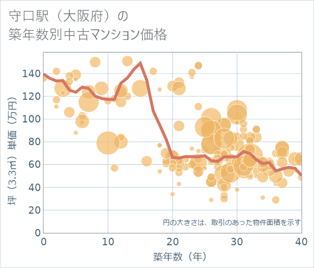 守口駅(大阪府)の築年数別の中古マンション坪単価