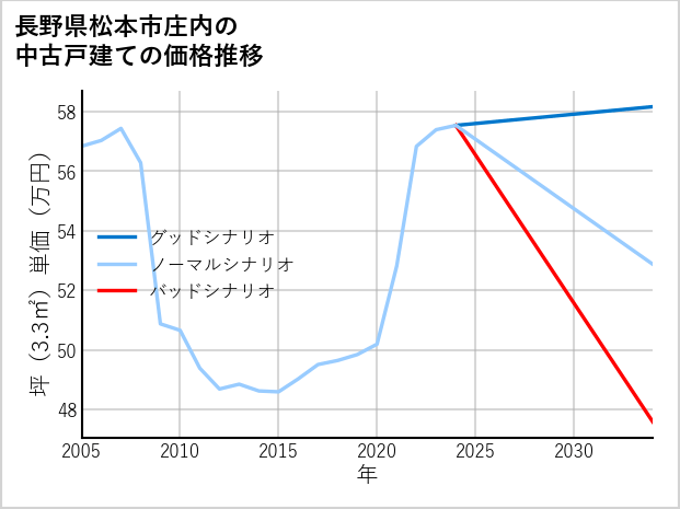 長野県松本市庄内の中古戸建て価格推移