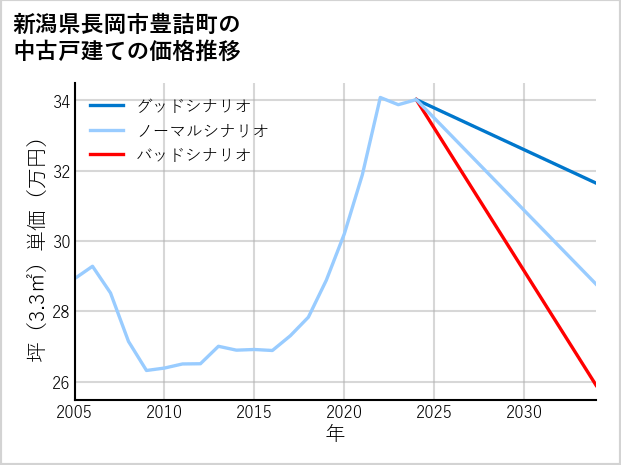 新潟県長岡市豊詰町の中古戸建て価格推移