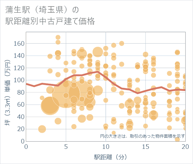 蒲生駅(埼玉県)の徒歩距離別の中古戸建て坪単価