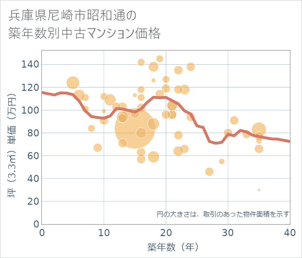 兵庫県尼崎市昭和通の築年数別の中古マンション坪単価