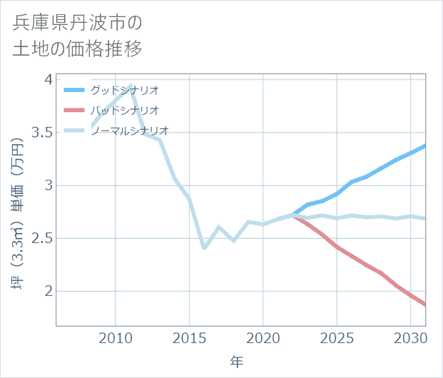 兵庫県丹波市の土地価格推移