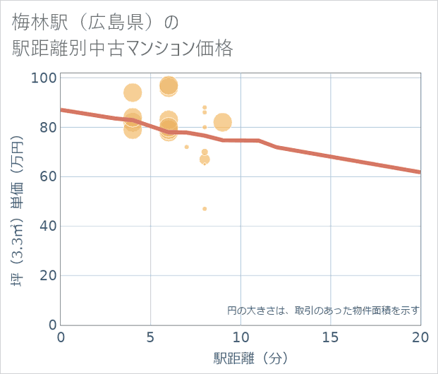 梅林駅(広島県)の徒歩距離別の中古マンション坪単価