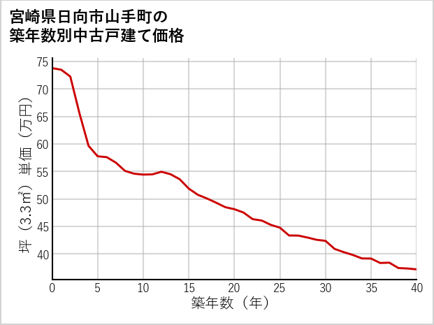 宮崎県日向市山手町の築年数別の中古戸建て坪単価