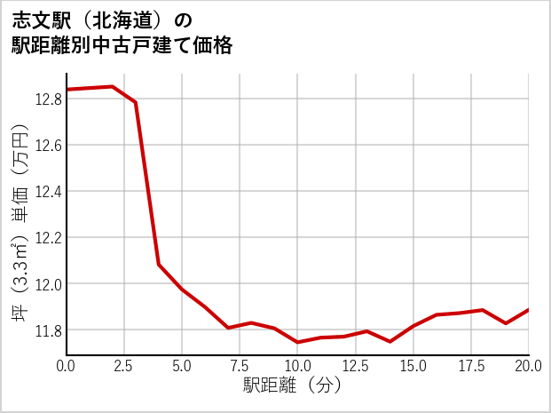 志文駅（北海道）の徒歩距離別の中古戸建て坪単価