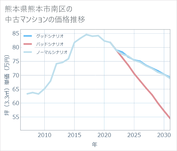 熊本県熊本市南区の中古マンション価格推移