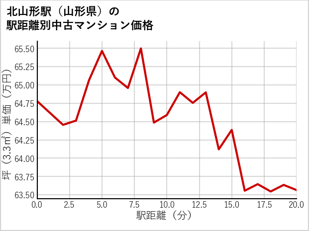 北山形駅（山形県）の徒歩距離別の中古マンション坪単価