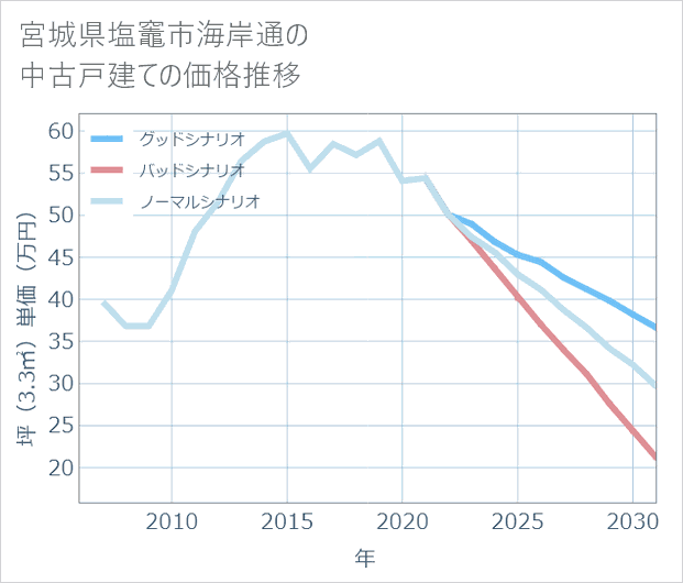 宮城県塩竈市海岸通の中古戸建て価格推移