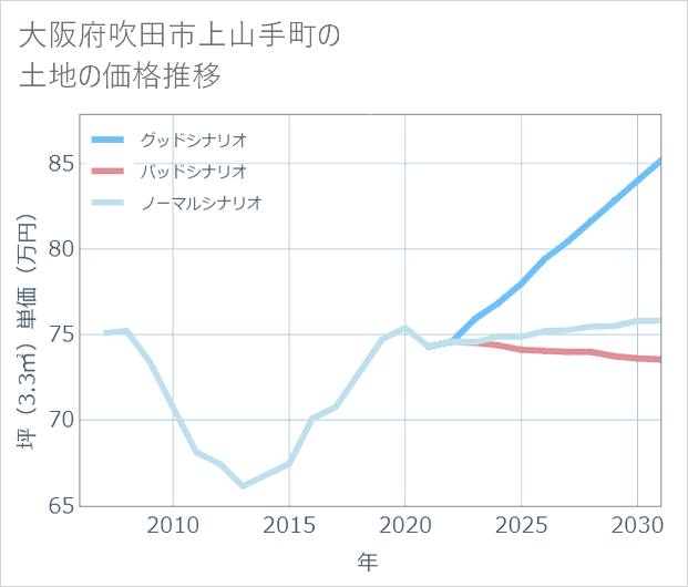 大阪府吹田市上山手町の土地価格推移