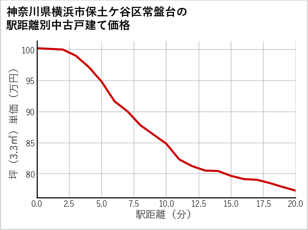 神奈川県横浜市保土ケ谷区常盤台の徒歩距離別の中古戸建て坪単価