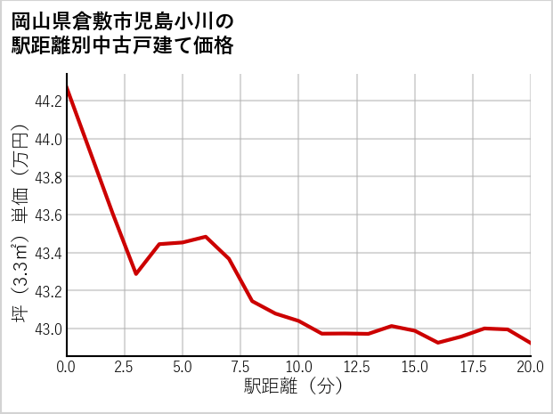 岡山県倉敷市児島小川の徒歩距離別の中古戸建て坪単価