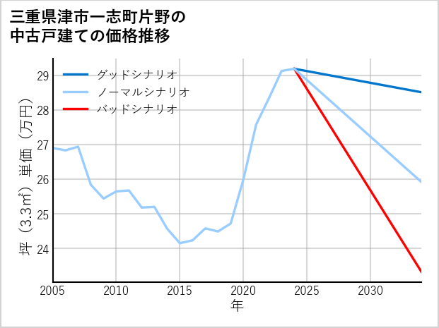 三重県津市一志町片野の中古戸建て価格推移