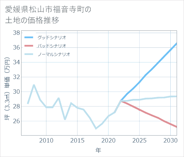 愛媛県松山市福音寺町の土地価格推移