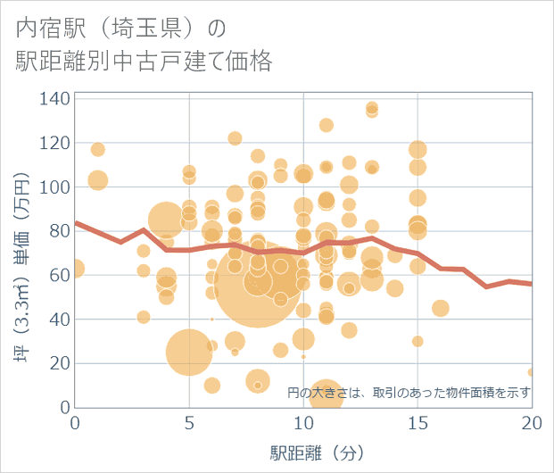 内宿駅(埼玉県)の徒歩距離別の中古戸建て坪単価