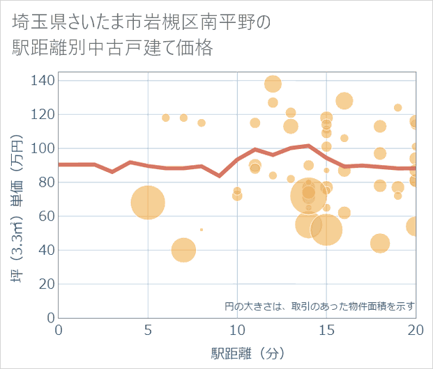 埼玉県さいたま市岩槻区南平野の徒歩距離別の中古戸建て坪単価