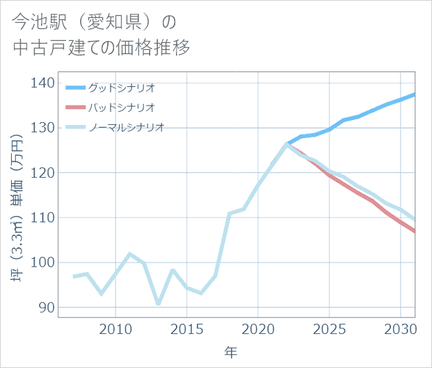 今池駅(愛知県)の中古戸建て価格推移