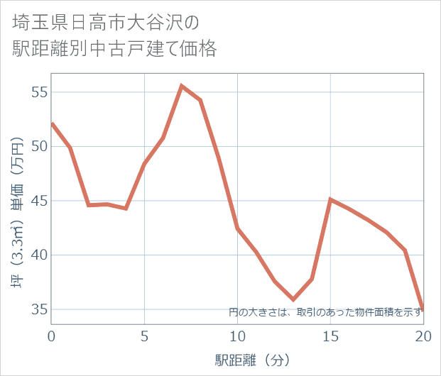 埼玉県日高市大谷沢の徒歩距離別の中古戸建て坪単価