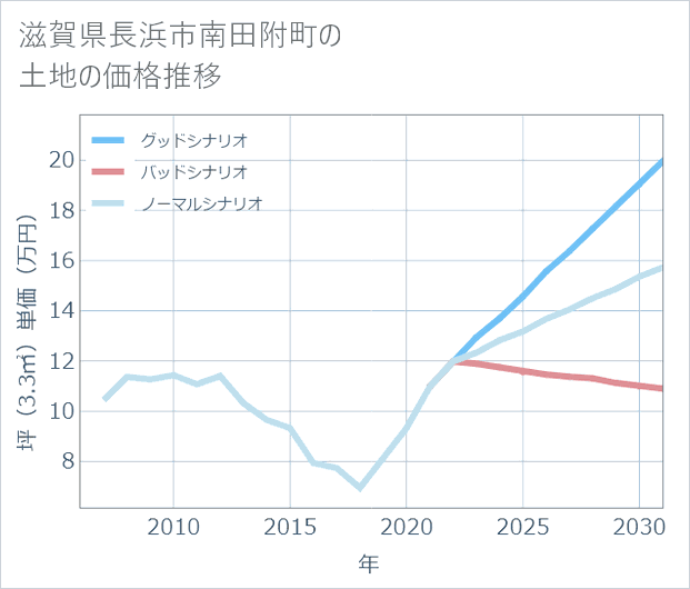 滋賀県長浜市南田附町の土地価格推移