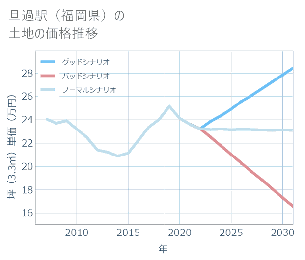 旦過駅(福岡県)の土地価格推移