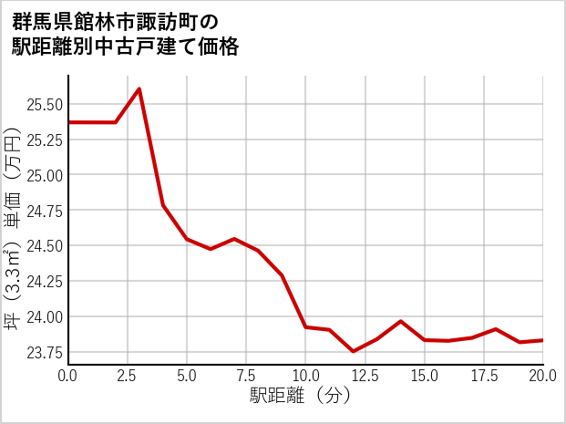 群馬県館林市諏訪町の徒歩距離別の中古戸建て坪単価